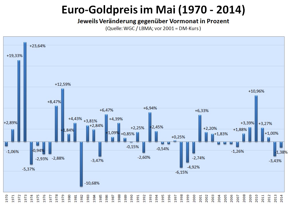 Euro-Goldpreis im Mai 2015