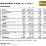 Schweiz Goldexporte 04-2015