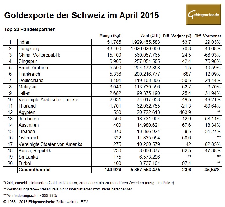 Schweiz Goldexporte 04-2015