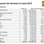 Schweiz Goldimporte 04-2015