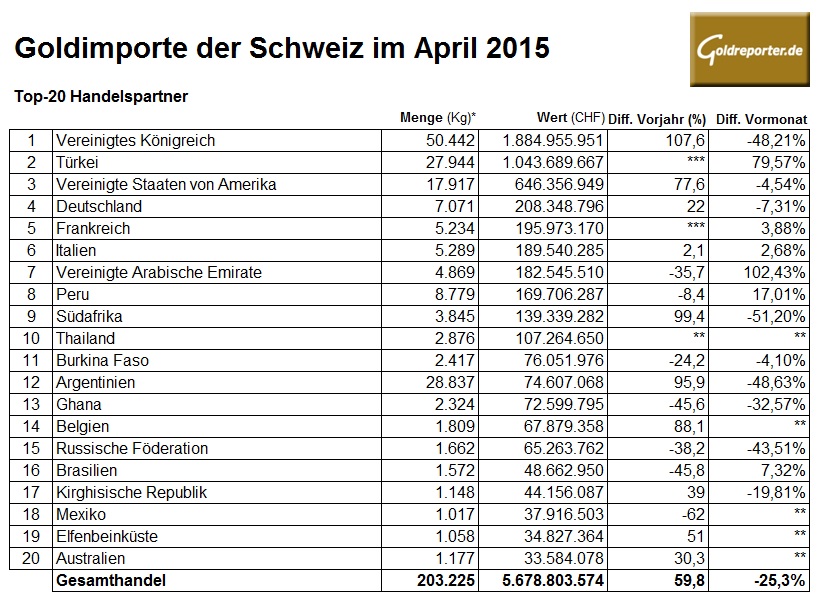 Schweiz Goldimporte 04-2015