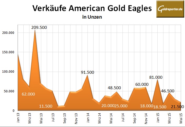 American Eagles Gold 05-2015