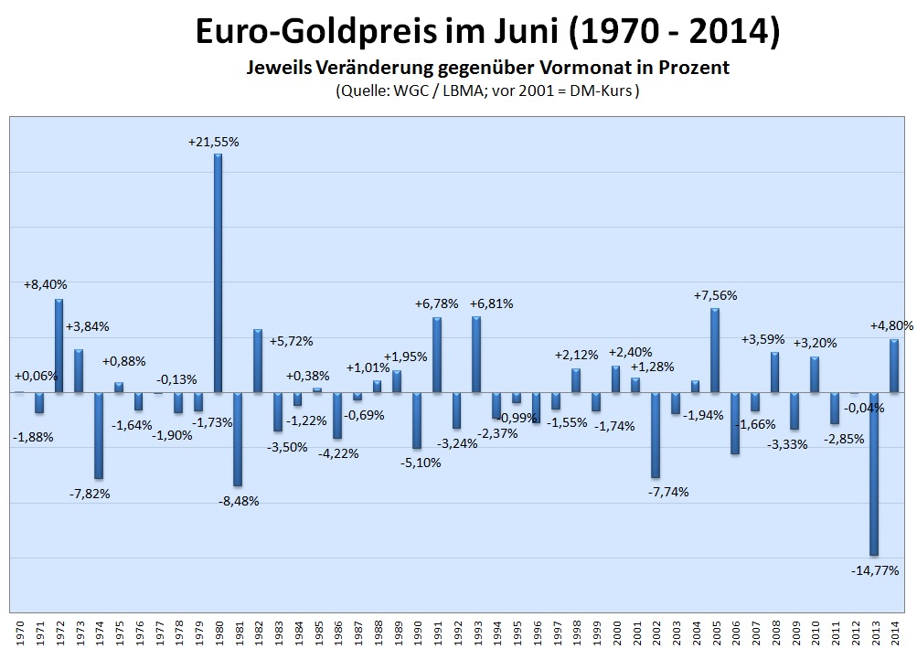 Euro-Goldpreis Juni