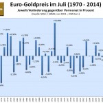 Goldpreis in Euro Juli 2015