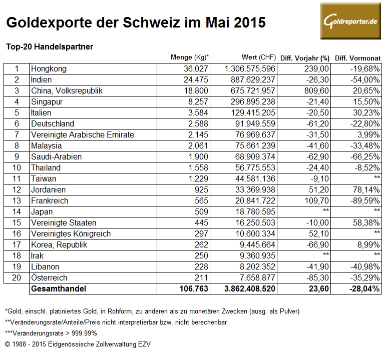 Schweiz Goldexporte 05-2015