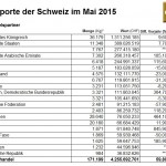 Schweiz Goldimporte 05-2015