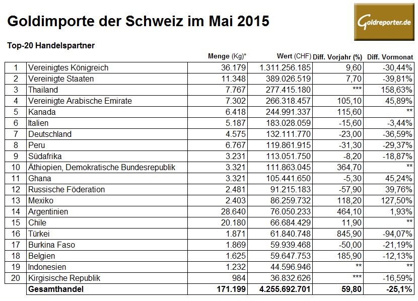 Schweiz Goldimporte 05-2015