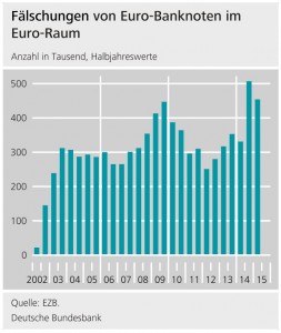 Falschgeld, Euro, Buba