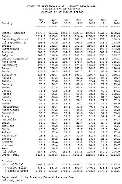 Halter, US-Staatsanleihen, 07-2015, Auslandsschulden