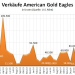 US Mint Gold Absatz 06-2015