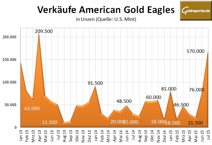 American Gold Eagle 07-2015