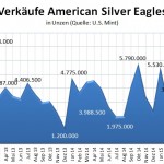 American Silber Eagle 07-2015