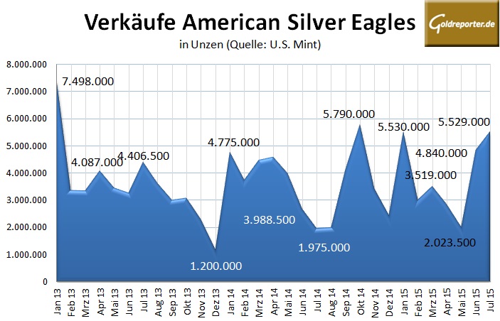 American Silber Eagle 07-2015