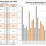 Deutsche Goldnachfrage Q2 2015