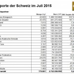 Goldimporte Schweiz Juli 2015