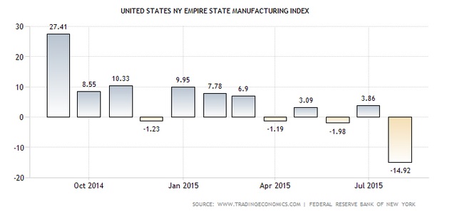 New York Empire State Index August