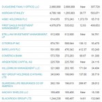 SPDR groesste Aufstocker Q2 2015