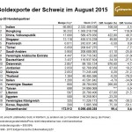 Schweiz 08-2015 Goldexporte