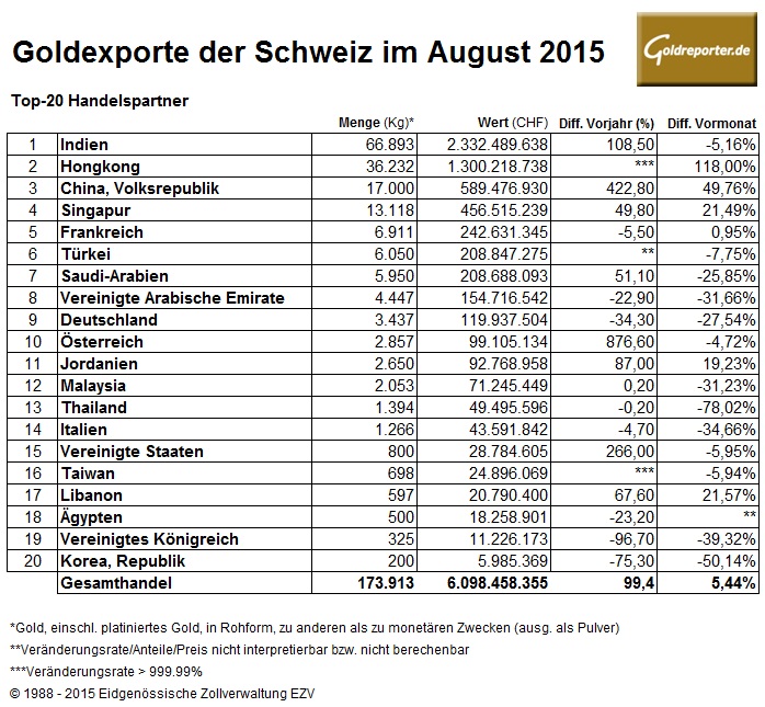 Schweiz 08-2015 Goldexporte