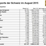 Schweiz 08-2015 Goldimporte