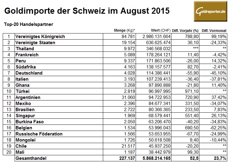 Schweiz 08-2015 Goldimporte