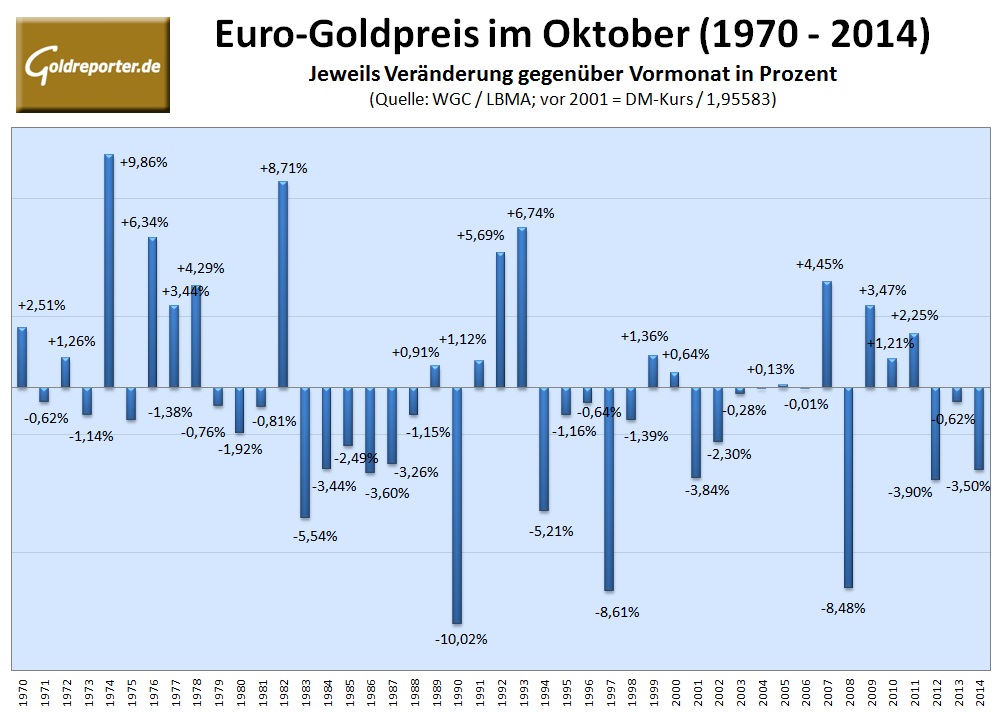 Goldpreis Euro 10-2015