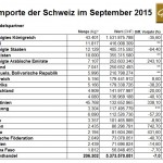Schweiz Goldhandel Importe 09-2015