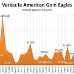 US Mint Gold 09-2015