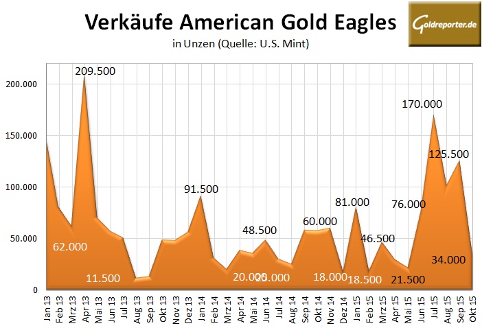 American Eagle Gold 10-2015