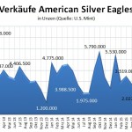 American Eagle Silber 10-2015