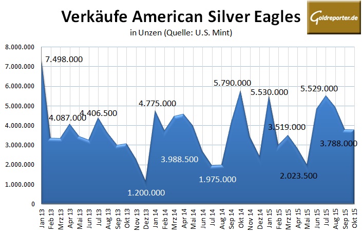 American Eagle Silber 10-2015