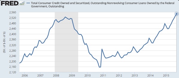 Consumer credit FRED