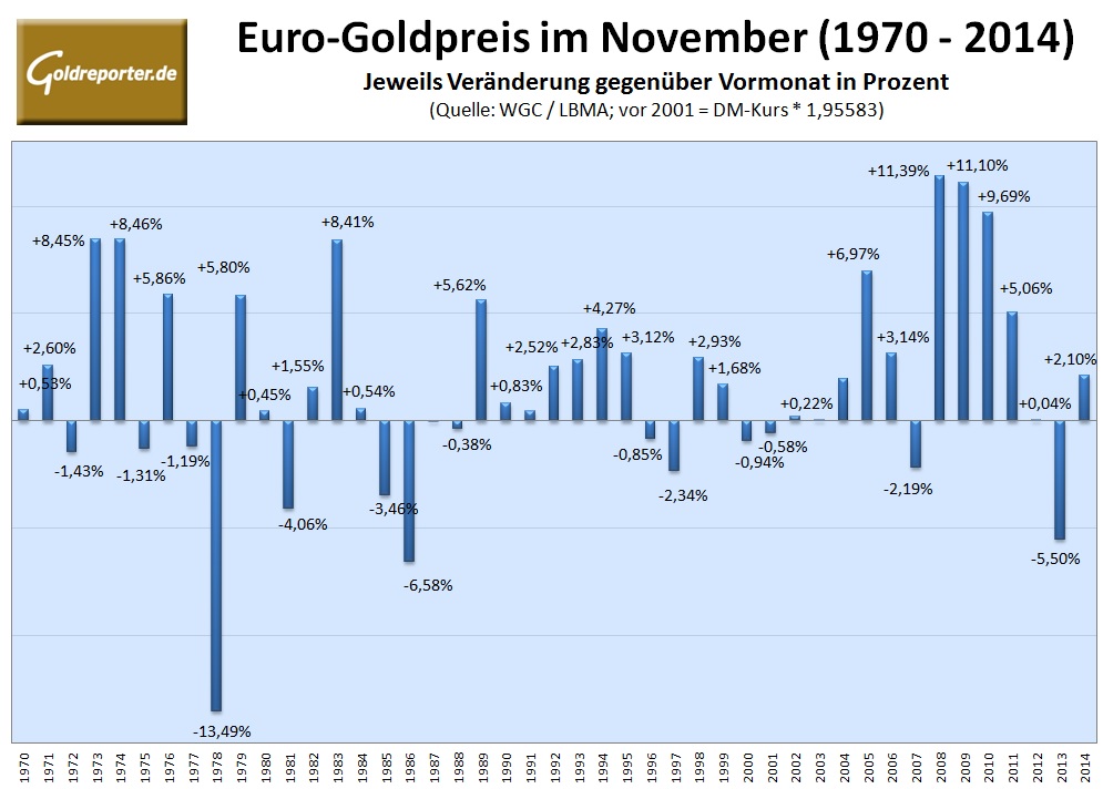 Euro-Goldpreis 11-2015