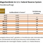 Fed Gold Fremd Lagerbestaende