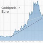 Goldchart Euro seit 2000