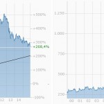 Goldcharts Euro USD seit 2000