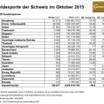 Schweiz Goldexporte 10-2015