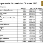Schweiz Goldimporte 10-2015