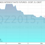 Fed Funds Future 11.12.15