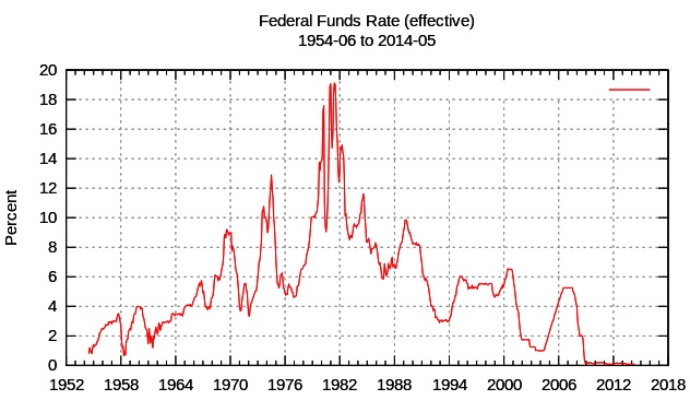 Fed Funds Rate