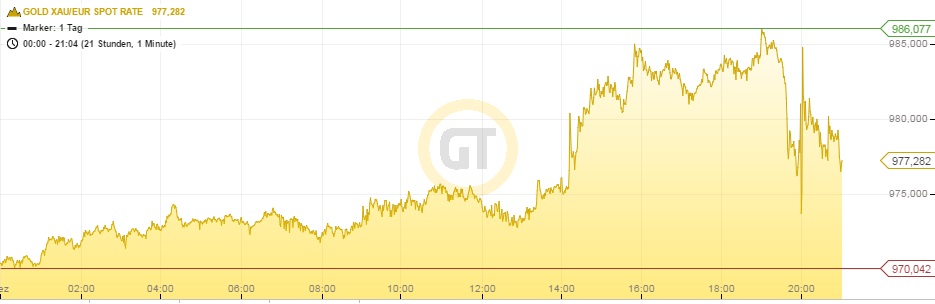 Goldpreis Euro 16.12.15 21h
