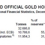 Goldreserven Welt WGC 12-2015