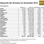 Schweiz Goldexporte 11-2015