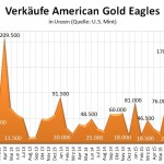 US Mint Gold 11-2015
