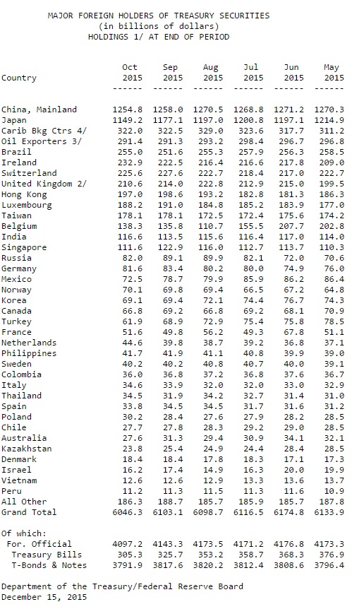 US-Staatsanleihen Ausland 10-2015