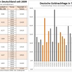 Deutsche Goldnachfrage 2009-2015