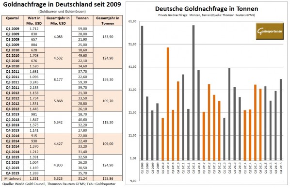 Deutsche Goldnachfrage 2009-2015