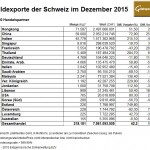 Schweiz Goldexporte 12-2015