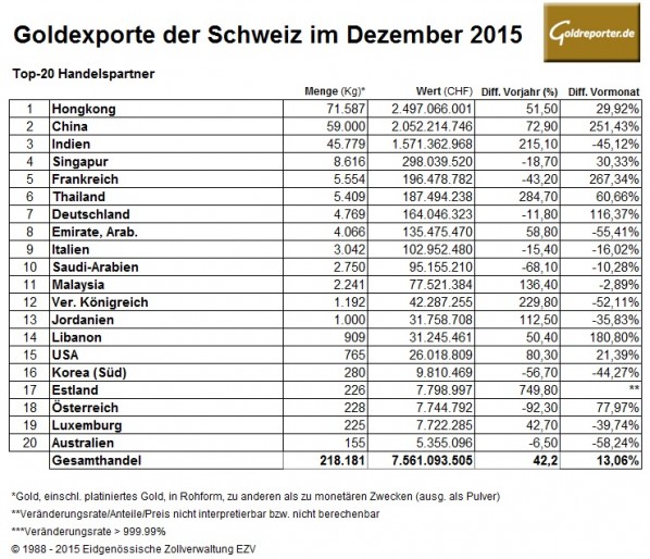 Schweiz Goldexporte 12-2015