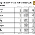 Schweiz Goldimporte 12-2015